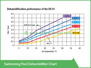 swimming-pool-dehumidifier-chart